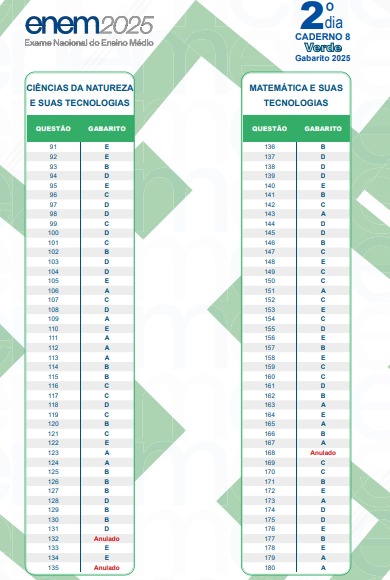 Gabarito do 2º dia de provas do Enem  por Reprodução