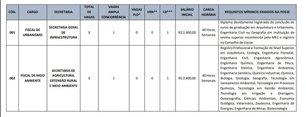 Vagas e salários foram divulgados por Reprodução
