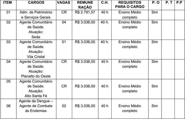 Vagas e salários foram divulgados por Reprodução