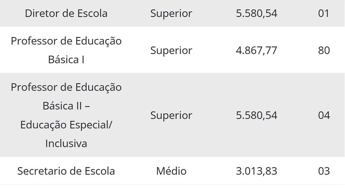 Vagas e salários foram divulgados por Reprodução
