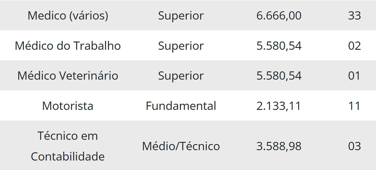 Vagas e salários foram divulgados por Reprodução