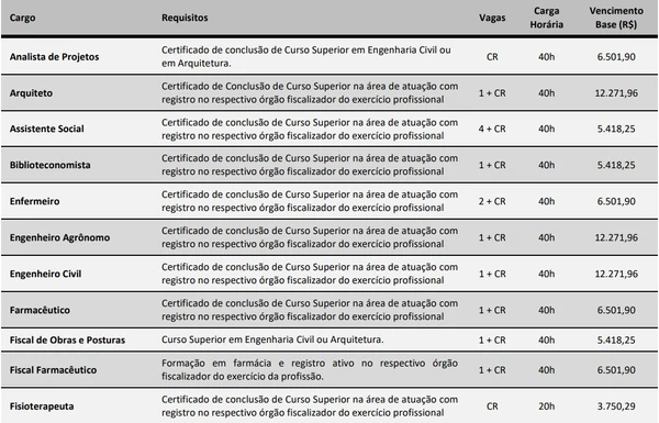 Vagas e salários foram divulgadas por Reprodução