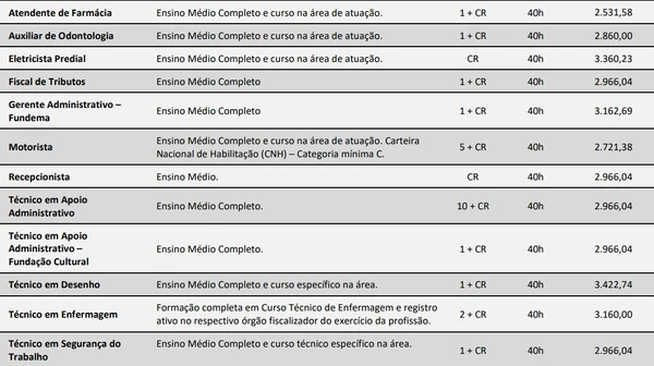 Vagas e salários foram divulgadas por Reprodução