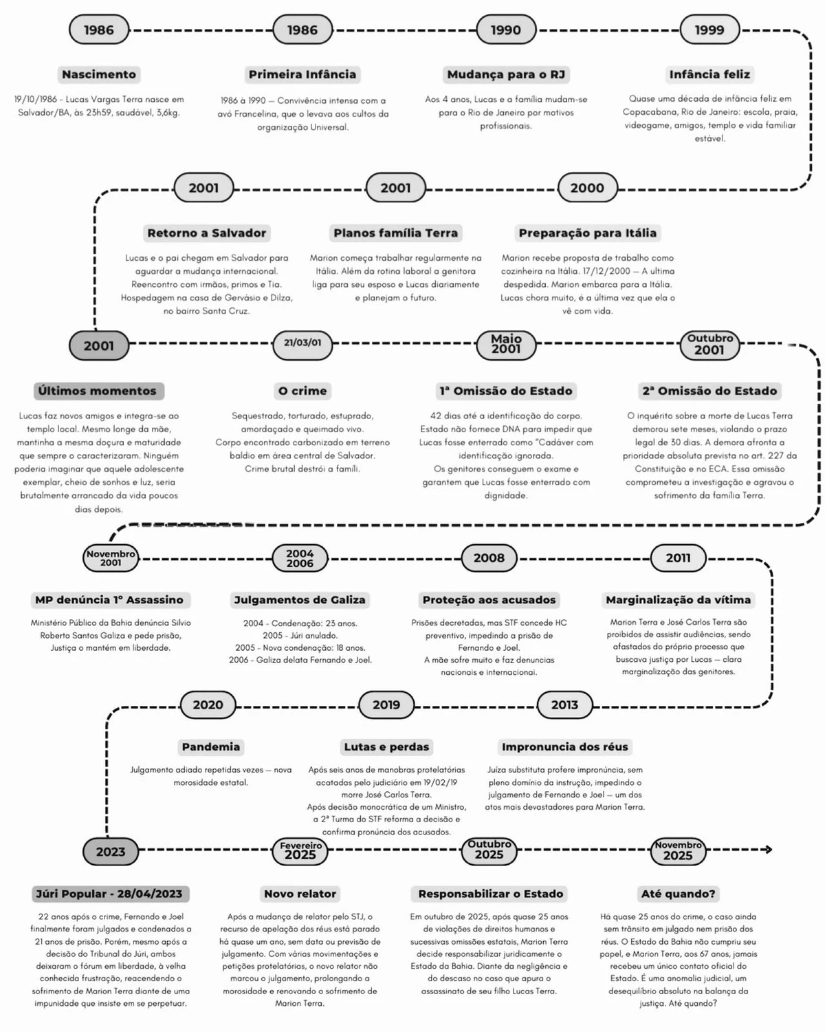 Linha do tempo do caso Lucas Terra