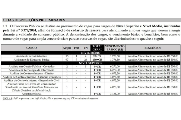 Vagas e salários foram divulgados por Reprodução