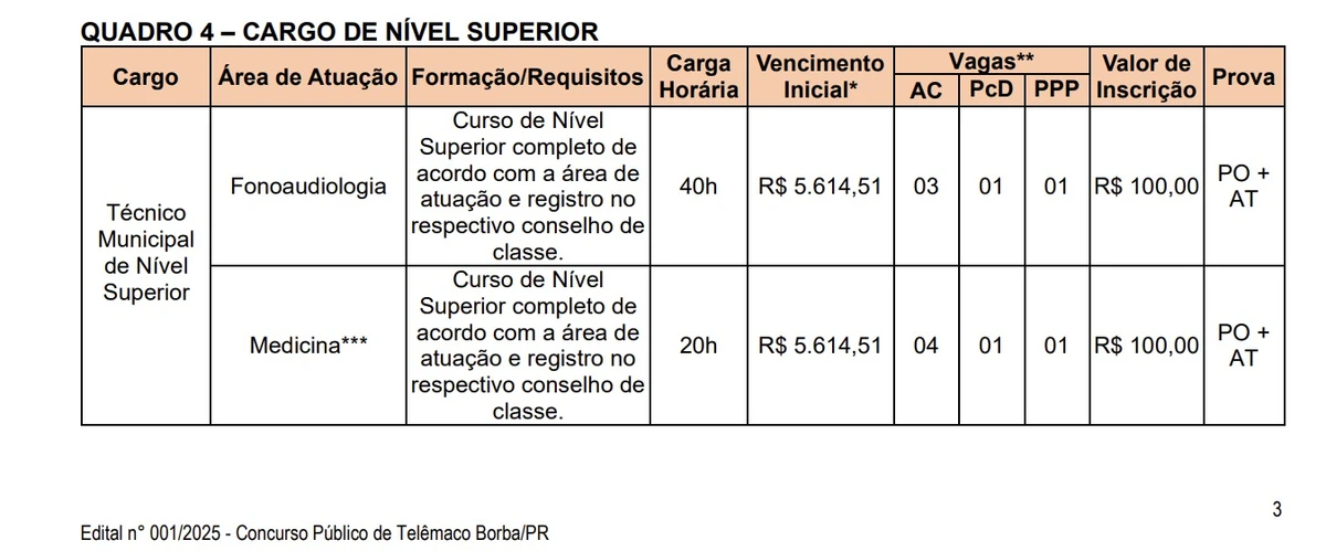 Vagas e salários foram divulgados por Reprodução