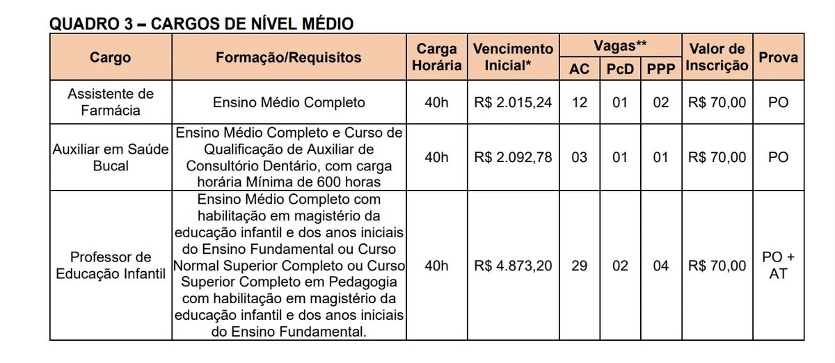 Vagas e salários foram divulgados por Reprodução