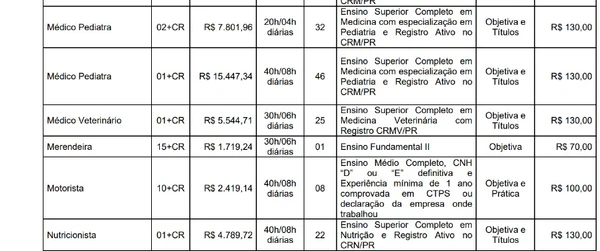Confira vagas e salários do concurso  por Edital