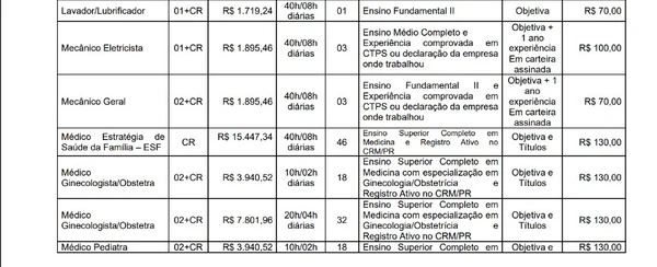 Confira vagas e salários do concurso  por Edital