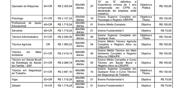 Confira vagas e salários do concurso  por Edital