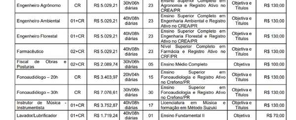 Confira vagas e salários do concurso  por Edital