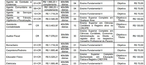 Confira vagas e salários do concurso  por Edital