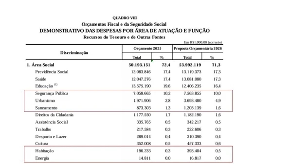 Proposta orçamentária inclui despesas de infraestrutura - como habitação e energia - dentro da área social por Reprodução