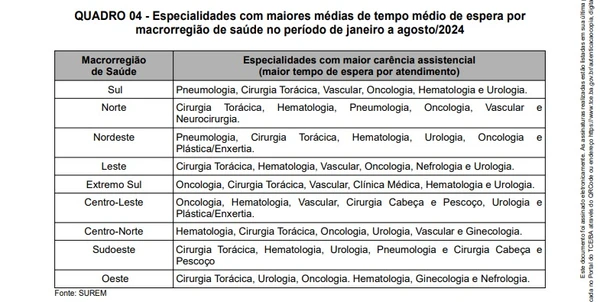 Veja trechos da auditoria do TCE-BA sobre a regulação de saúde da Bahia por Reprodução