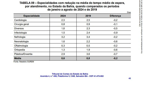 Veja trechos da auditoria do TCE-BA sobre a regulação de saúde da Bahia por Reprodução