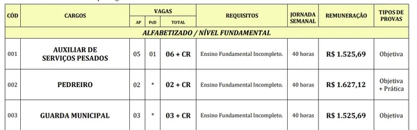 Confira vagas e salários do edital da Prefeitura de Capetinga por Edital