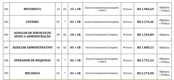 Confira vagas e salários do edital da Prefeitura de Capetinga por Edital