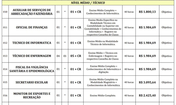 Confira vagas e salários do edital da Prefeitura de Capetinga por Edital