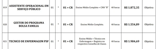 Confira vagas e salários do edital da Prefeitura de Capetinga por Edital