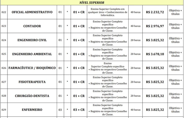 Confira vagas e salários do edital da Prefeitura de Capetinga por Edital