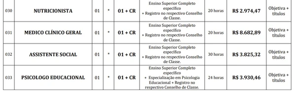 Confira vagas e salários do edital da Prefeitura de Capetinga por Edital