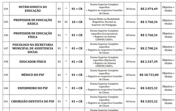 Confira vagas e salários do edital da Prefeitura de Capetinga por Edital