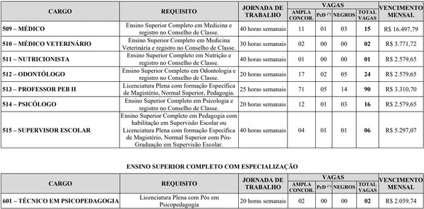 Vagas e salários foram divulgados em edital por Reprodução