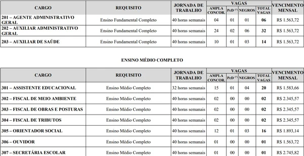 Vagas e salários foram divulgados em edital por Reprodução