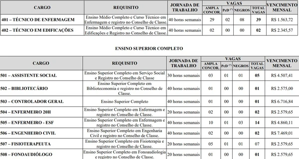 Vagas e salários foram divulgados em edital por Reprodução