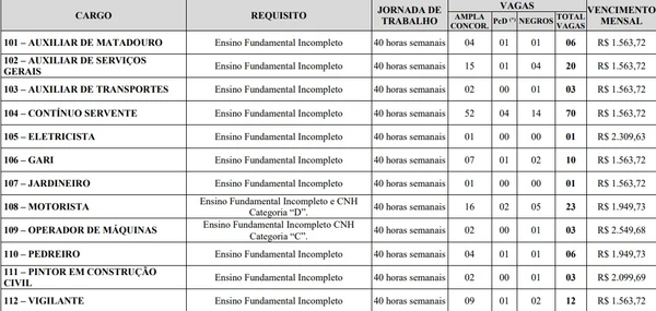 Vagas e salários foram divulgados em edital por Reprodução