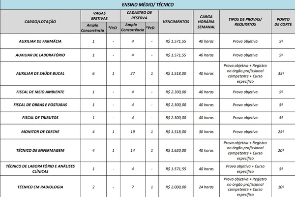 Vagas e salários divulgados por Reprodução