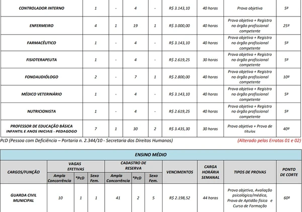 Vagas e salários divulgados por Reprodução