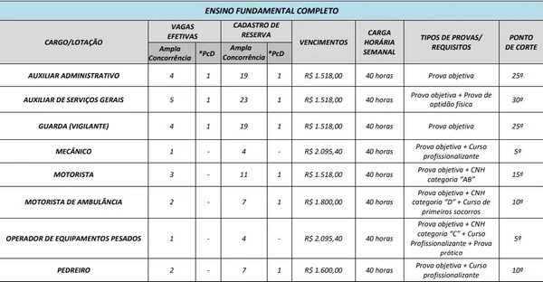 Vagas e salários divulgados por Reprodução