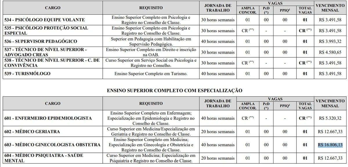 Vagas e salários foram divulgados por Reprodução