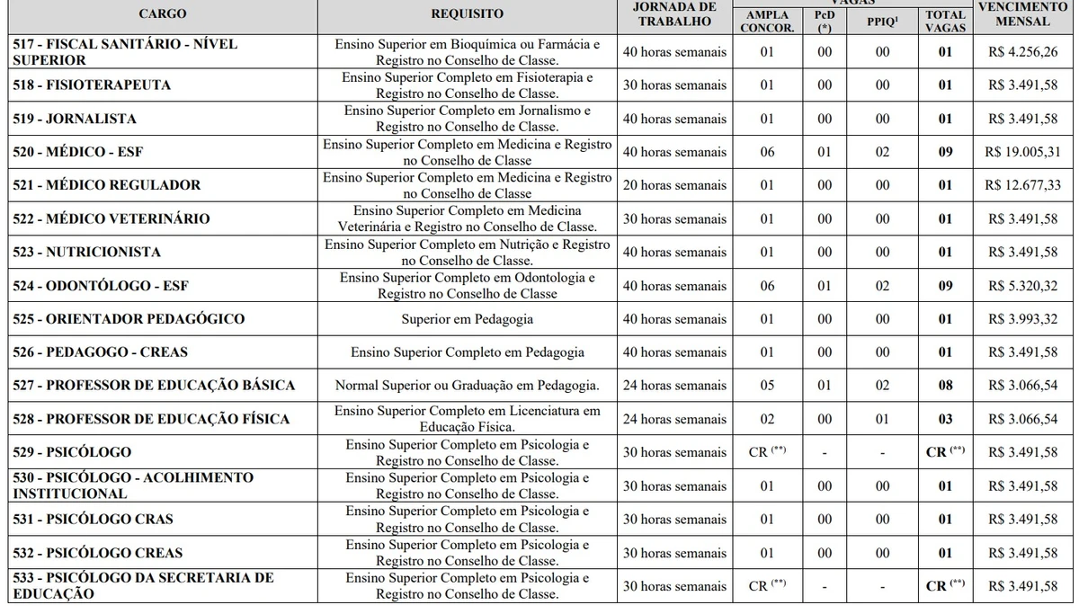 Vagas e salários foram divulgados por Reprodução