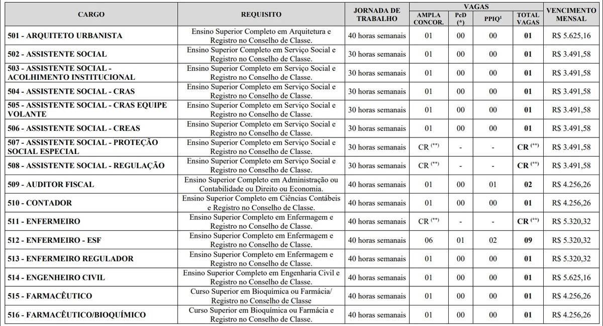 Vagas e salários foram divulgados por Reprodução