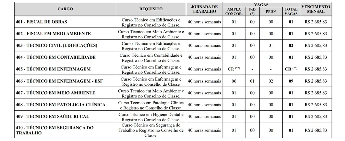 Vagas e salários foram divulgados por Reprodução