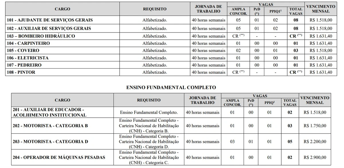 Vagas e salários foram divulgados por Reprodução