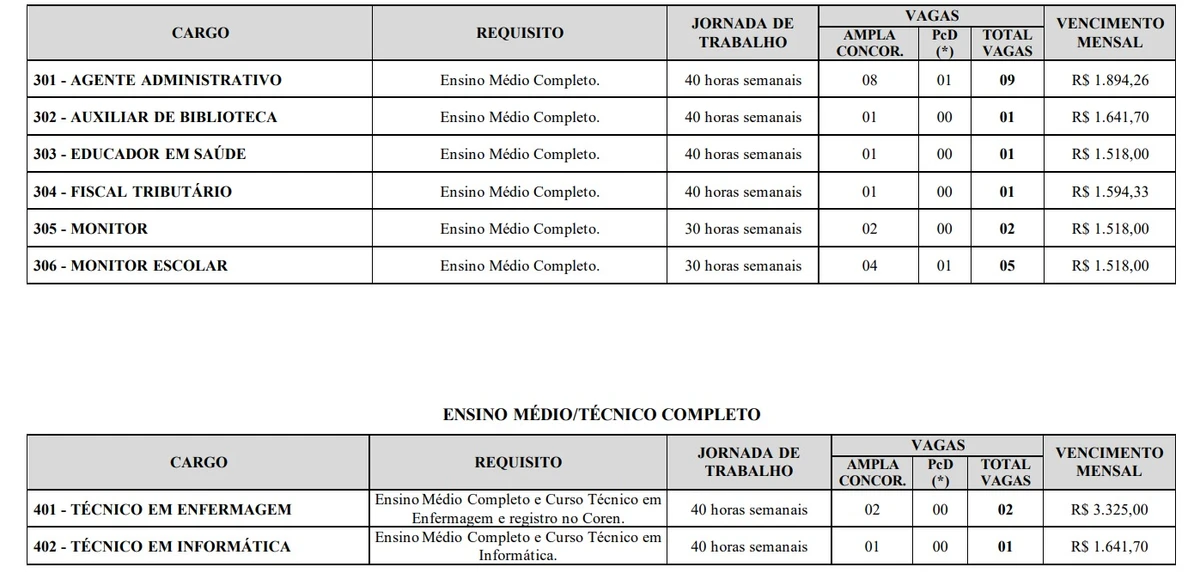 Vagas e salários foram divulgados por Reprodução