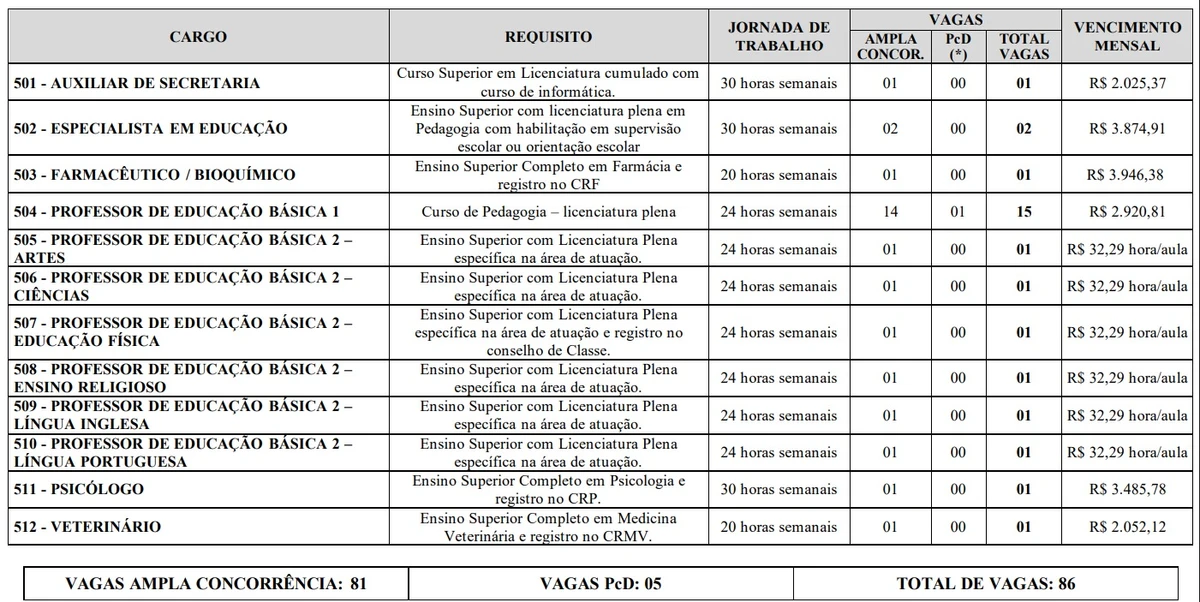 Vagas e salários foram divulgados por Reprodução