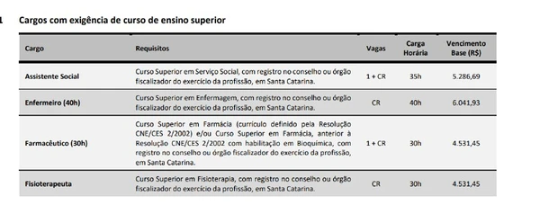 Veja detalhes das vagas do concurso  por Edital