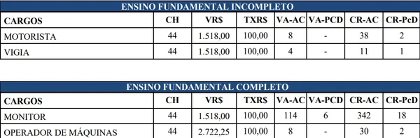 Vagas são para Bela Vista de Goiás por Reprodução