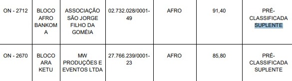 Blocos que estão na posição de suplência para receber verbas pelo Edital Ouro Negro por Reprodução