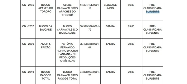 Blocos que estão na posição de suplência para receber verbas pelo Edital Ouro Negro por Reprodução