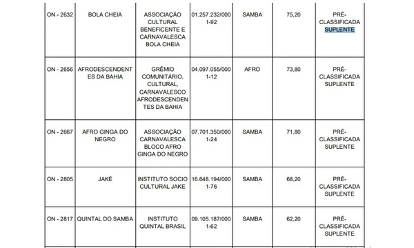 Blocos que estão na posição de suplência para receber verbas pelo Edital Ouro Negro por Reprodução