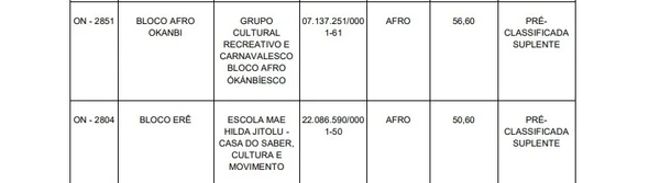 Blocos que estão na posição de suplência para receber verbas pelo Edital Ouro Negro por Reprodução