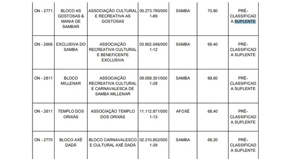Blocos que estão na posição de suplência para receber verbas pelo Edital Ouro Negro por Reprodução