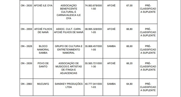 Blocos que estão na posição de suplência para receber verbas pelo Edital Ouro Negro por Reprodução