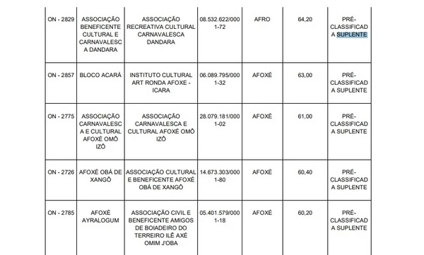 Blocos que estão na posição de suplência para receber verbas pelo Edital Ouro Negro por Reprodução