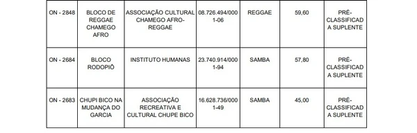 Blocos que estão na posição de suplência para receber verbas pelo Edital Ouro Negro por Reprodução